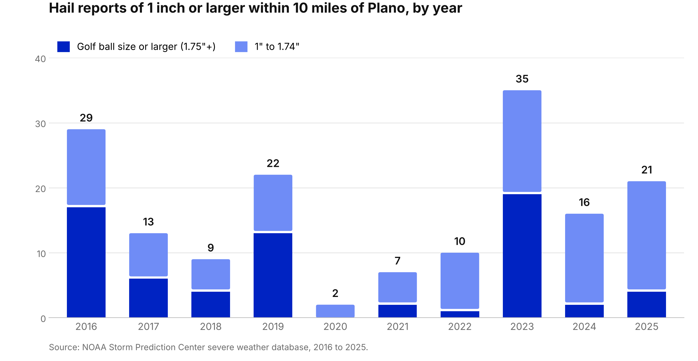 Bar chart of NOAA hail reports of 1 inch or larger within 10 miles of Plano, TX by year from 2016 to 2025