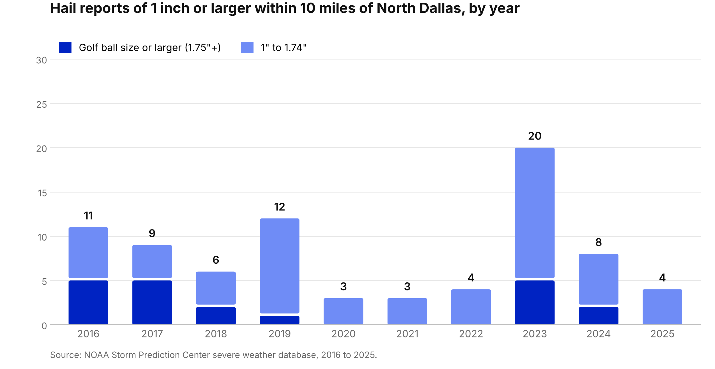 Bar chart of NOAA hail reports of 1 inch or larger within 10 miles of North Dallas, TX by year from 2016 to 2025