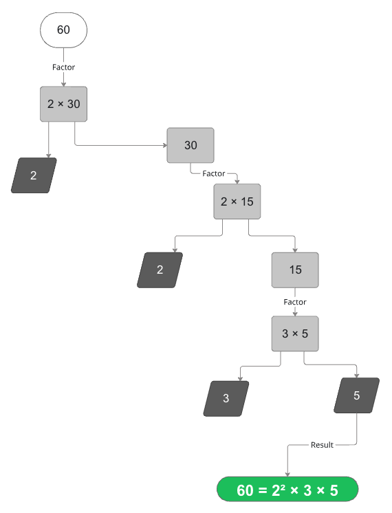 Prime Factorization: Understanding Structure Before Scale