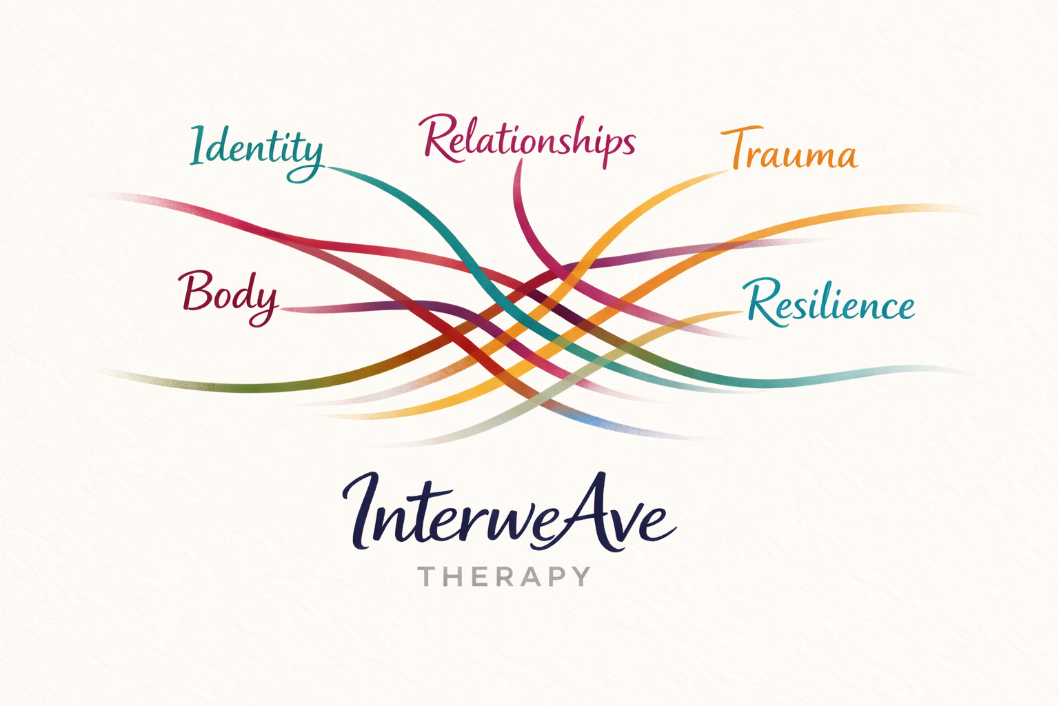 Colorful diagram illustrating interconnected themes of therapy, including identity, relationships, trauma, resilience, body, and