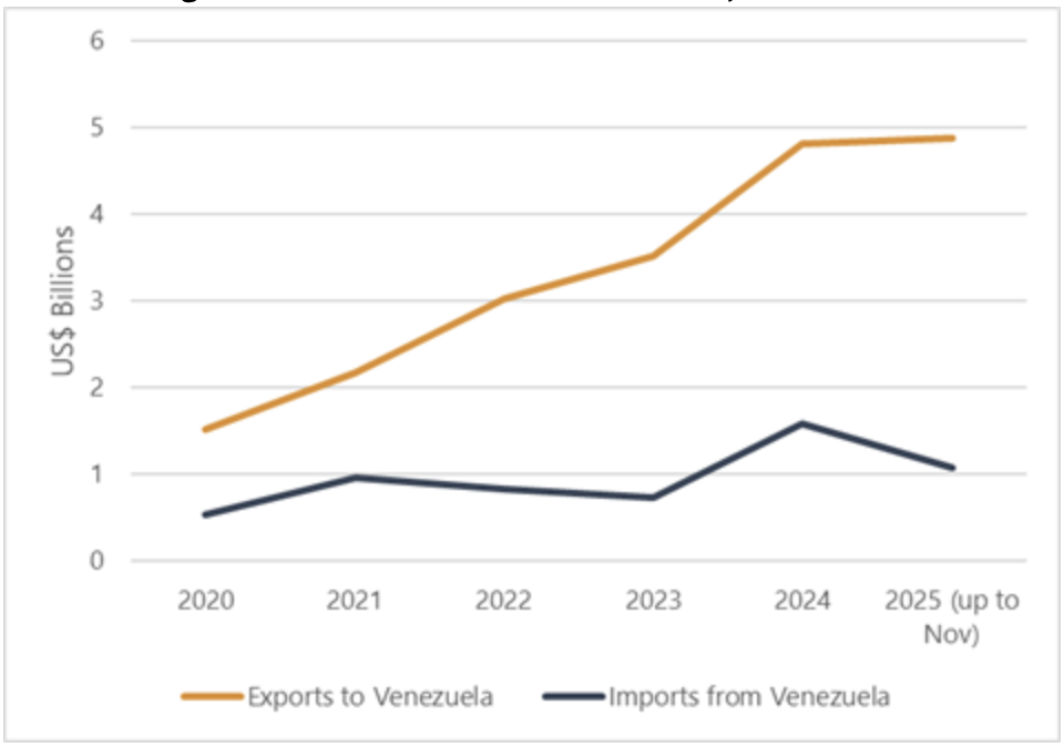 Line graph showing increasing exports to Venezuela from 2020 to 2024, and fluctuating imports from Venezuela over the same period, with data up to November 2025.