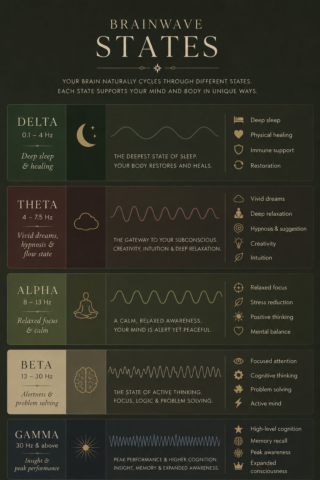 Chart explaining different brainwave states: Delta, Theta, Alpha, Beta, Gamma, each with their frequency range, descriptions, and associated benefits such as sleep, relaxation, focus, and awareness.