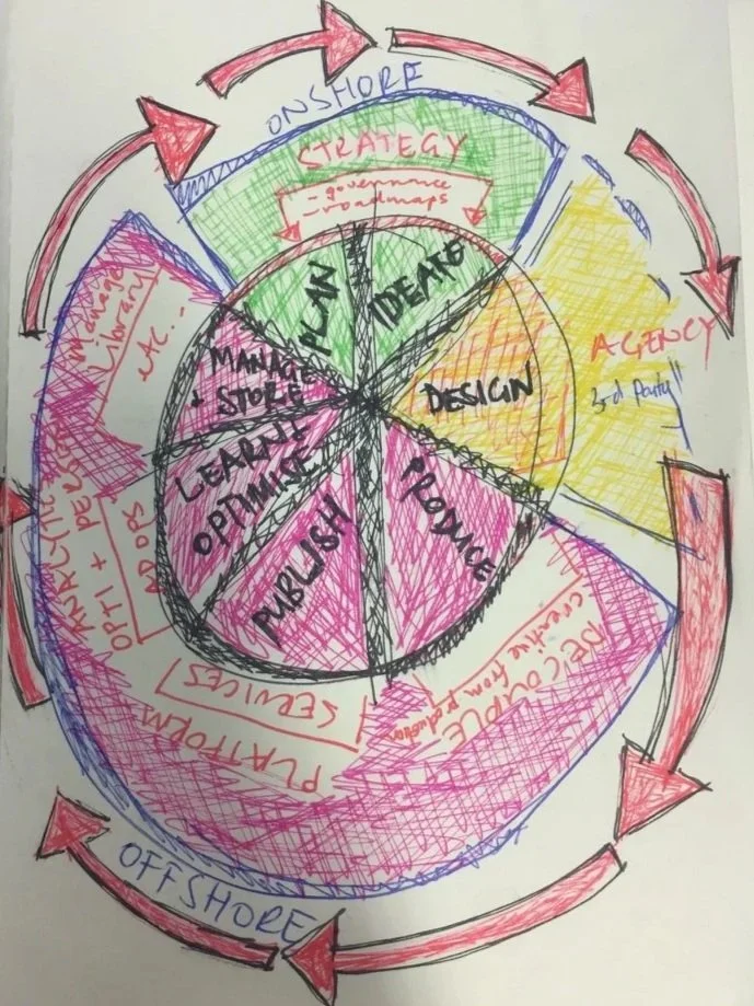 Colorful hand-drawn diagram with sections labeled Strategy, Ideate, Design, You, Ship, Lead, Manage, Stake, and a circle at the center. Arrows around the diagram indicate a continuous cycle, with notes and handwritten comments.