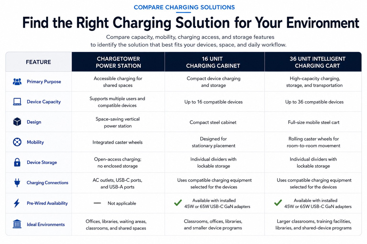 Comparison of the ChargeTower Power Station, 16 Unit Charging Cabinet, and 36 Unit Intelligent Charging Cart by capacity, mobility, storage, charging connections, and ideal use.