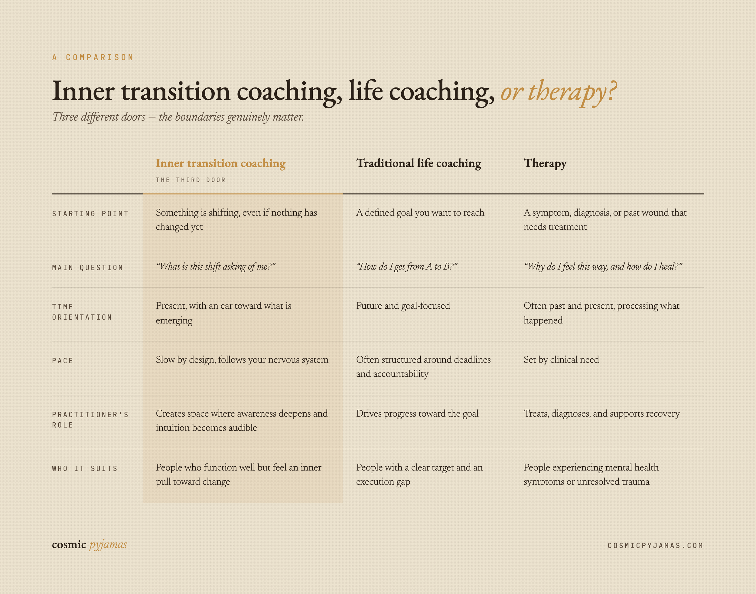 Inner transition coaching supports women whose lives look fine outside while something inside is shifting. How it differs from life coaching and therapy.