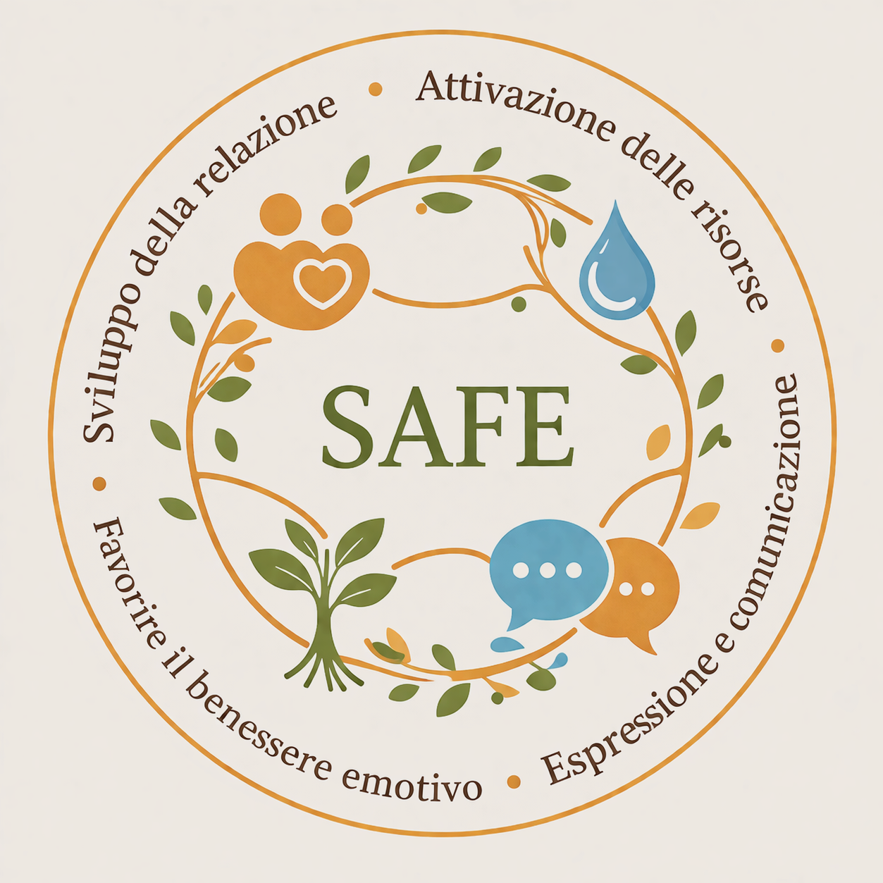 Logo con il testo 'SAFE' al centro, circondato da simboli di cuore, goccia d'acqua, nuvole di conversazione e foglie, con una corona di rami e foglie. Attorno, scritto in italiano: 'Sviluppo della relazione', 'Attivazione delle risorse', 'Espressione e comunicazione', 'Fayore il benessere emotivo'.