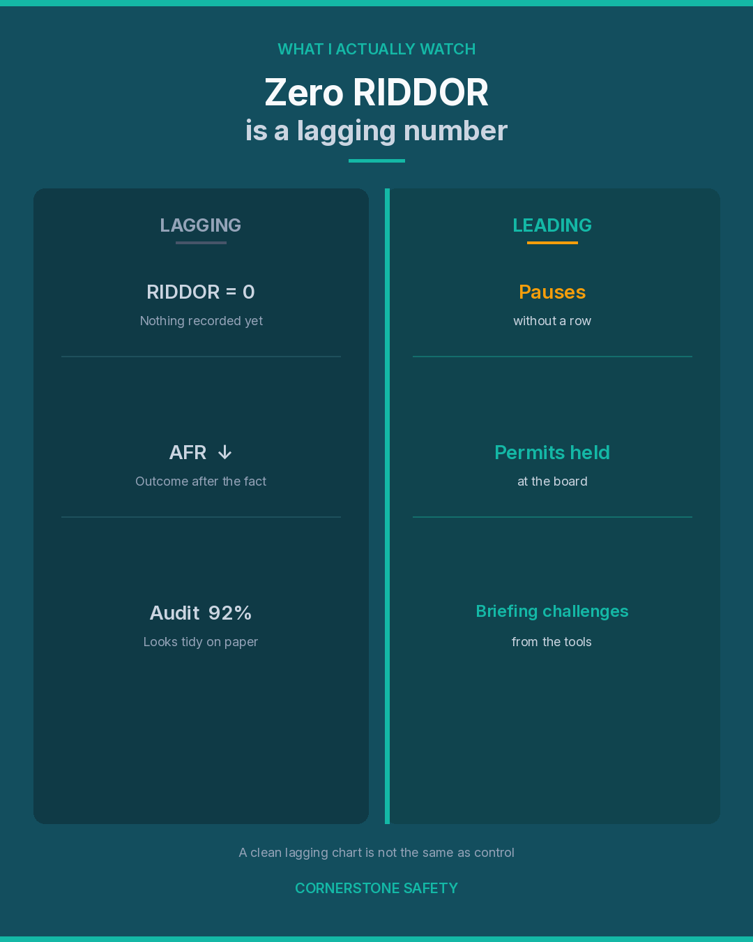 Zero RIDDOR Is a Lagging Number