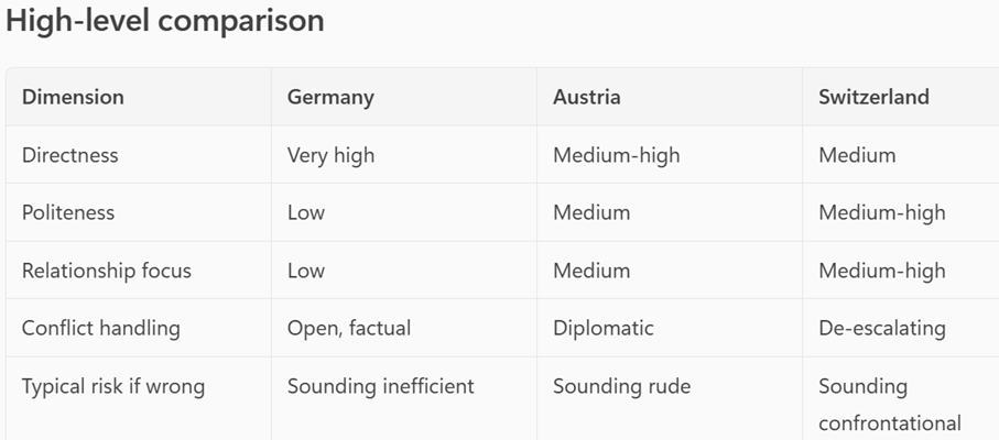 Screenshot: Vergleich der kulturell erforderlichen Anpassungen in mehreren Dimensionen für den DACH-Raum