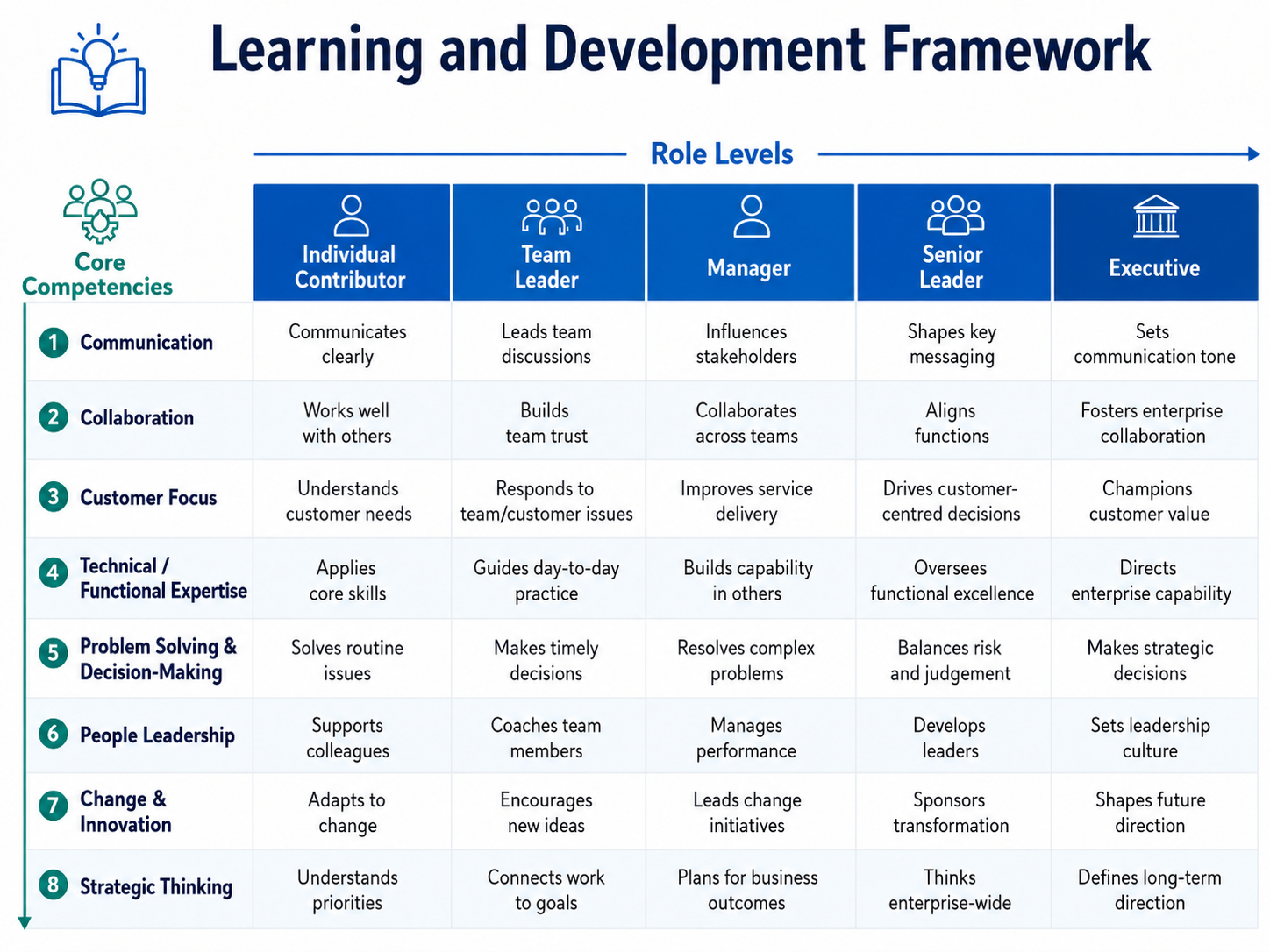 Example of a learning and development framework