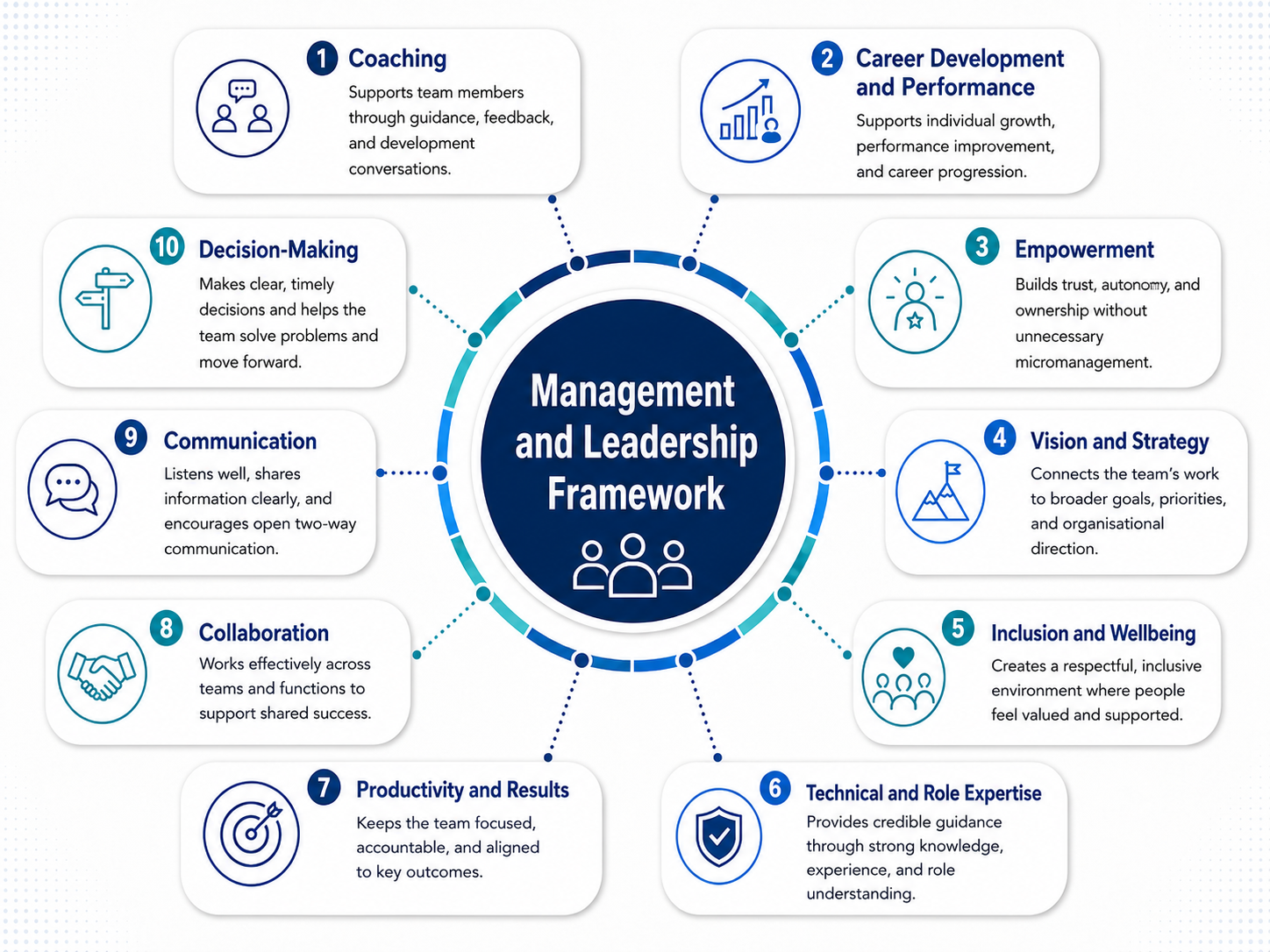 Diagram of Management success profile framework
