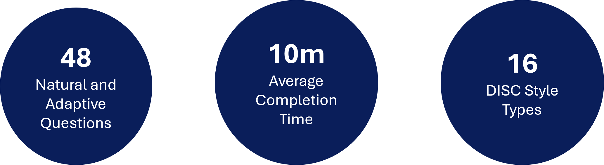 Three dark blue circles with white text inside, displaying information about DISC personality assessment: 48 natural and adaptive questions, 10-minute average completion time, and 16 DISC style types.