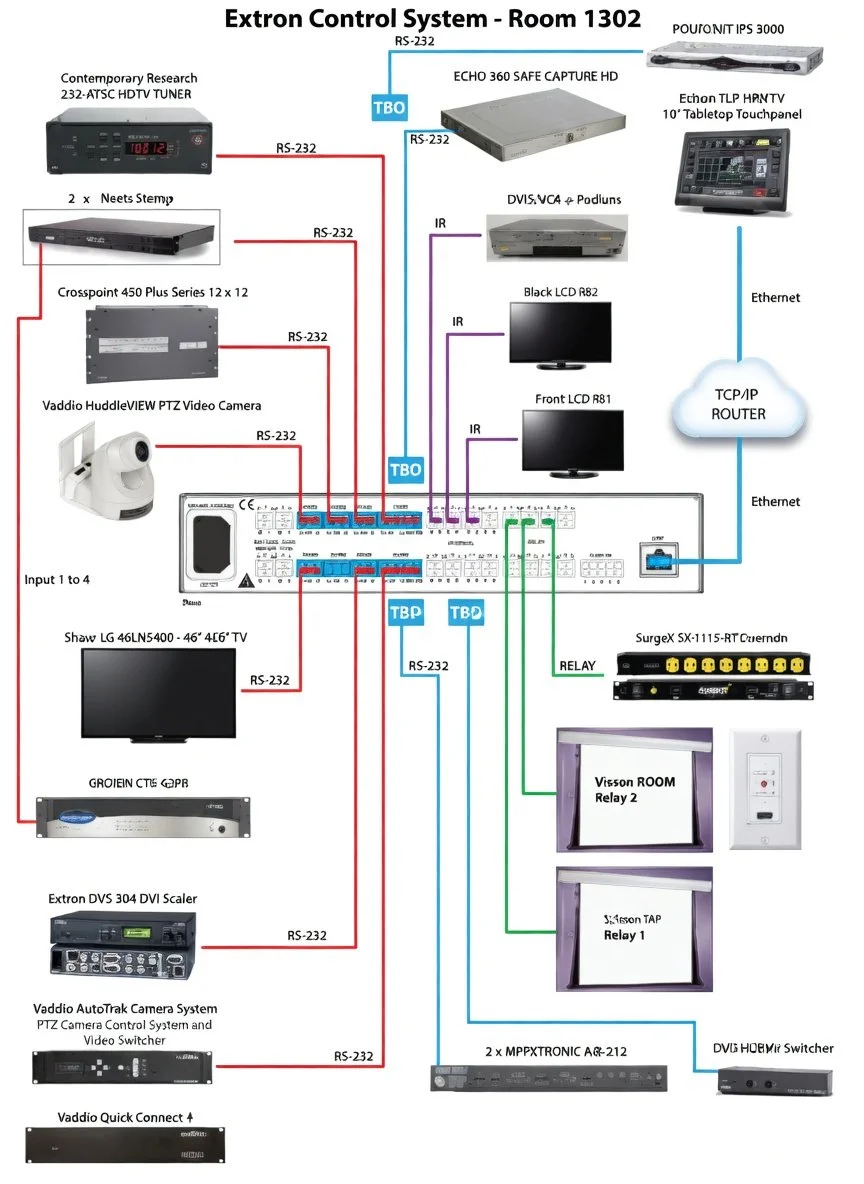 Diagram of Extron control system with various connected devices including video tuners, cameras, monitors, switches, and relay modules, all connected via RS-232 and Ethernet.