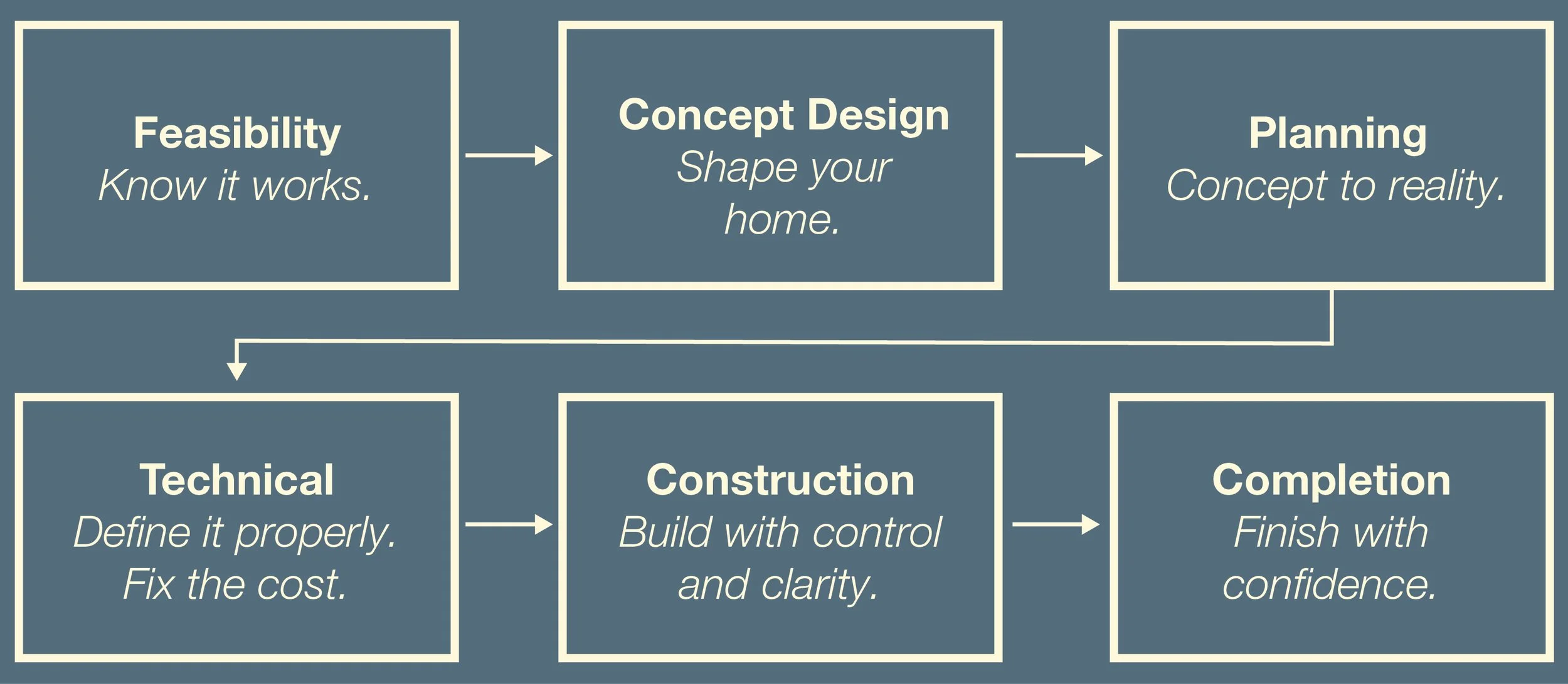 Flowchart depicting the process of home design, including Feasibility, Concept Design, Planning, Technical, Construction, and Completion stages.