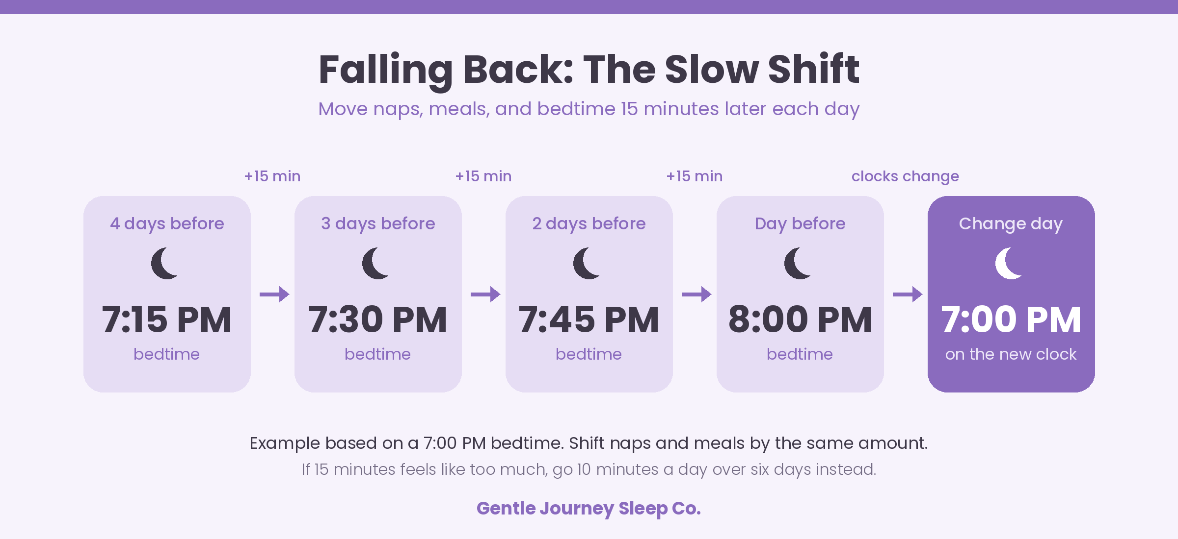 Daylight saving time baby sleep schedule: move bedtime 15 minutes later each day for four days before the clocks fall back