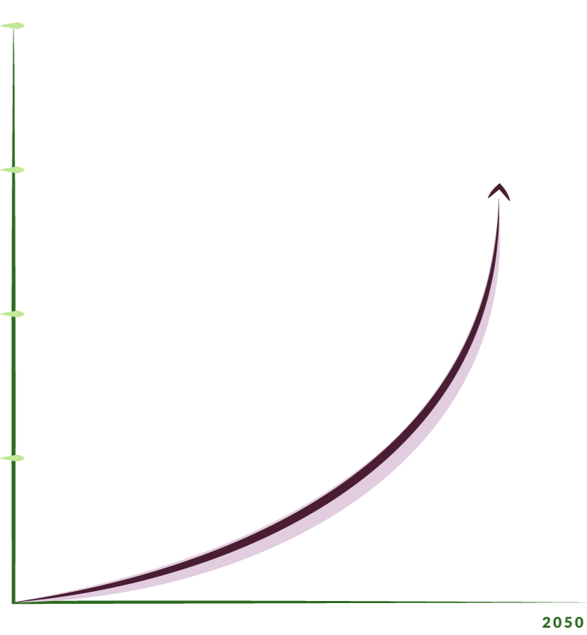 A graph showing exponential growth from 2023 to 2050 with the y-axis indicating the quantity in gigatons and the x-axis representing years, featuring a curve that sharply increases after 2040.