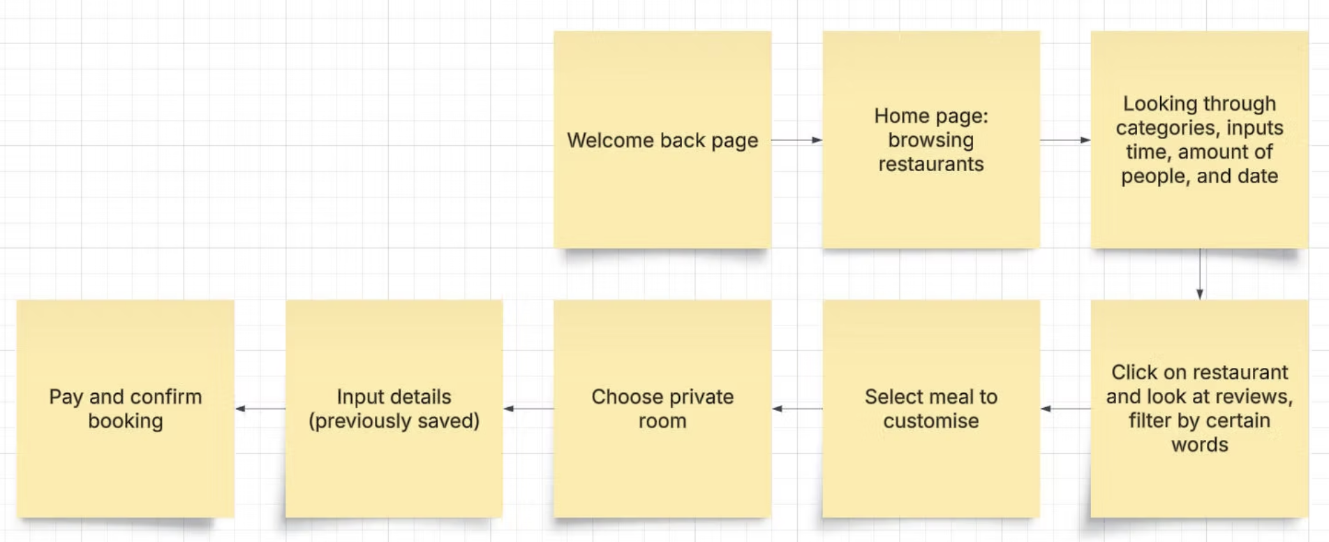 Flowchart showing steps for restaurant reservation process, including browsing restaurant categories, viewing reviews, choosing a private room, customizing a meal, inputting saved details, confirming booking, and payment.