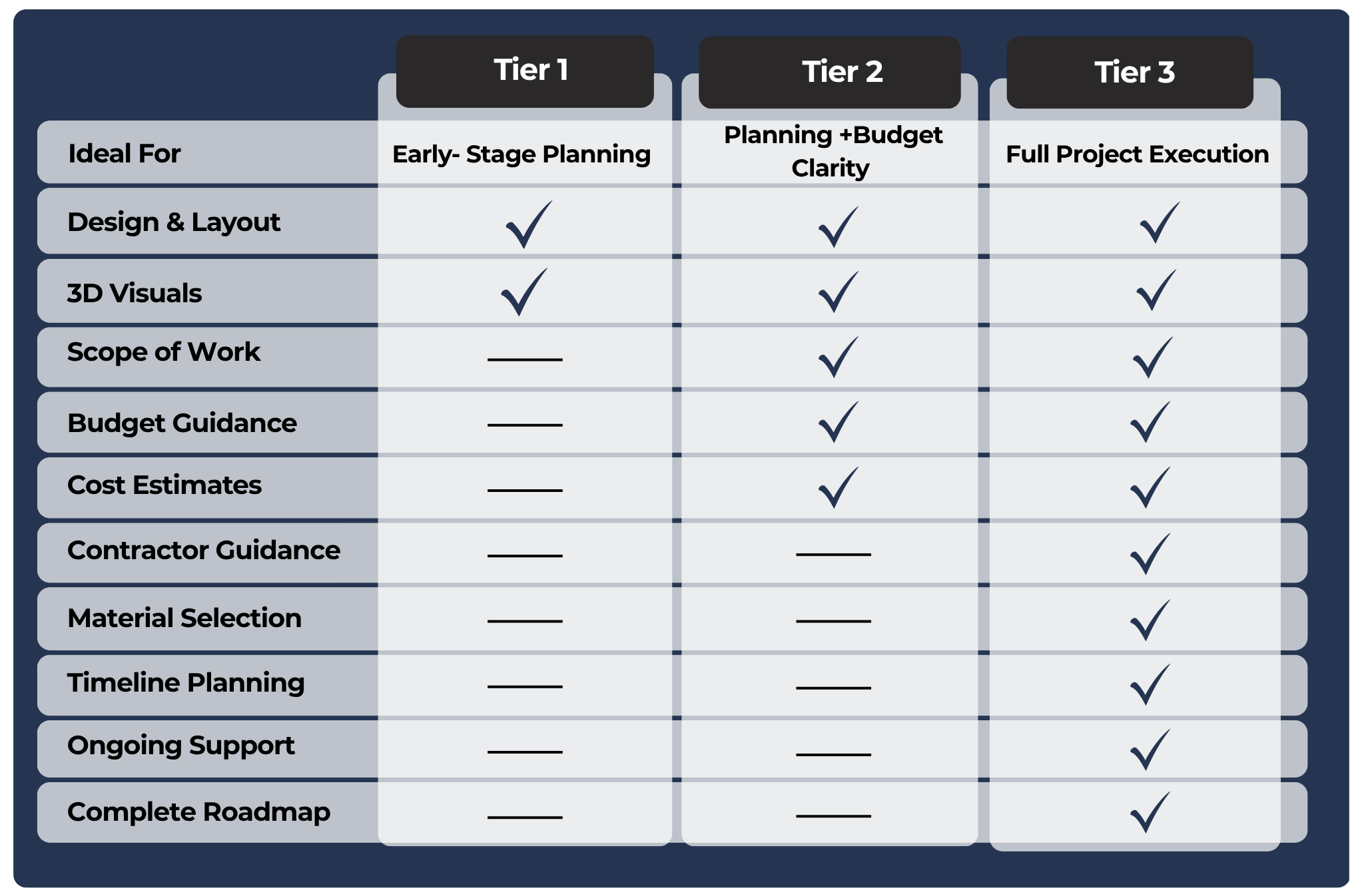 A comparative chart showing different project management tiers and their features, including design, visuals, scope, budget, and planning support.