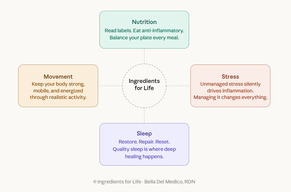 Diagram titled "Ingredients for Life" showing four categories: Nutrition, Movement, Stress, Sleep, each with brief advice or tips. Nutritional advice about reading labels and eating anti-inflammatory foods, movement advice about staying strong and active, stress advice about managing and reducing stress, sleep advice about restoring and repairing through quality sleep.