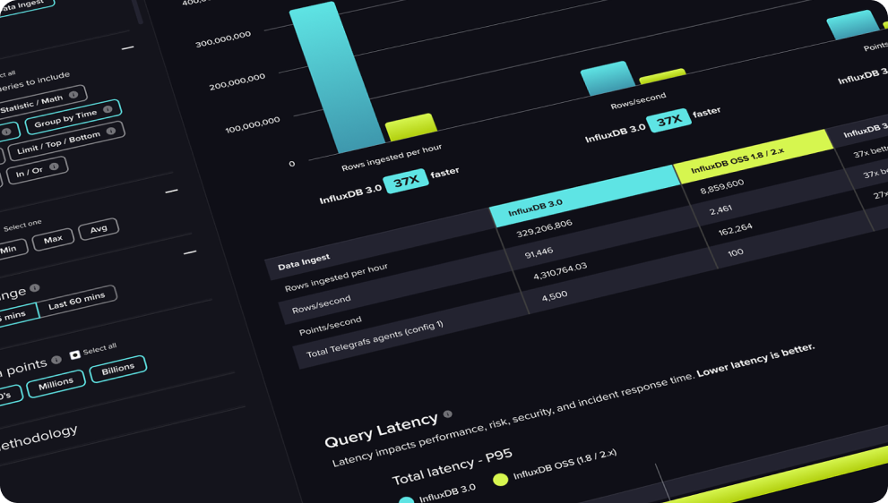 Graph comparing data ingestion rates of InfluxDB 3.0 and InfluxDB OSS 1.8/2.x, showing InfluxDB 3.0 as 37 times faster. Includes various statistics such as rows ingested per hour, rows per second, and points per second. Interface displays selection options for data points and time range.