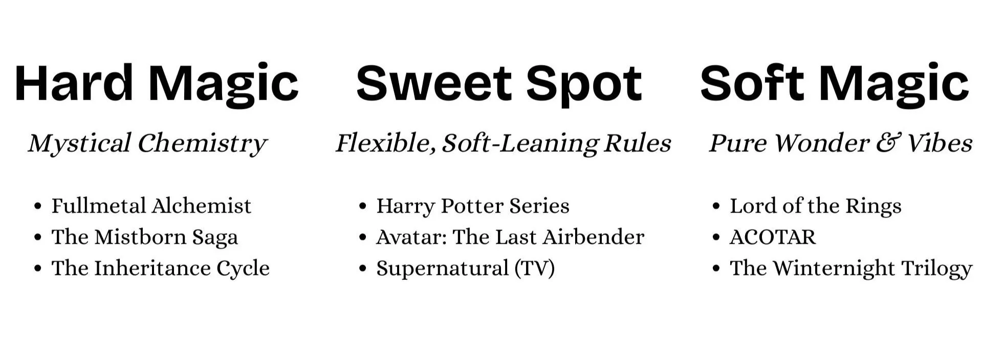 Examples of magic systems. Hard Magic with Fullmetal Alchemist, Mistborn, & Inheritance Cycle. Sweet Spot with Harry Potter, Avatar: The Last Airbender, & Supernatural. Soft Magic with Tolkien, ACOTAR, & Winternight Trilogy.