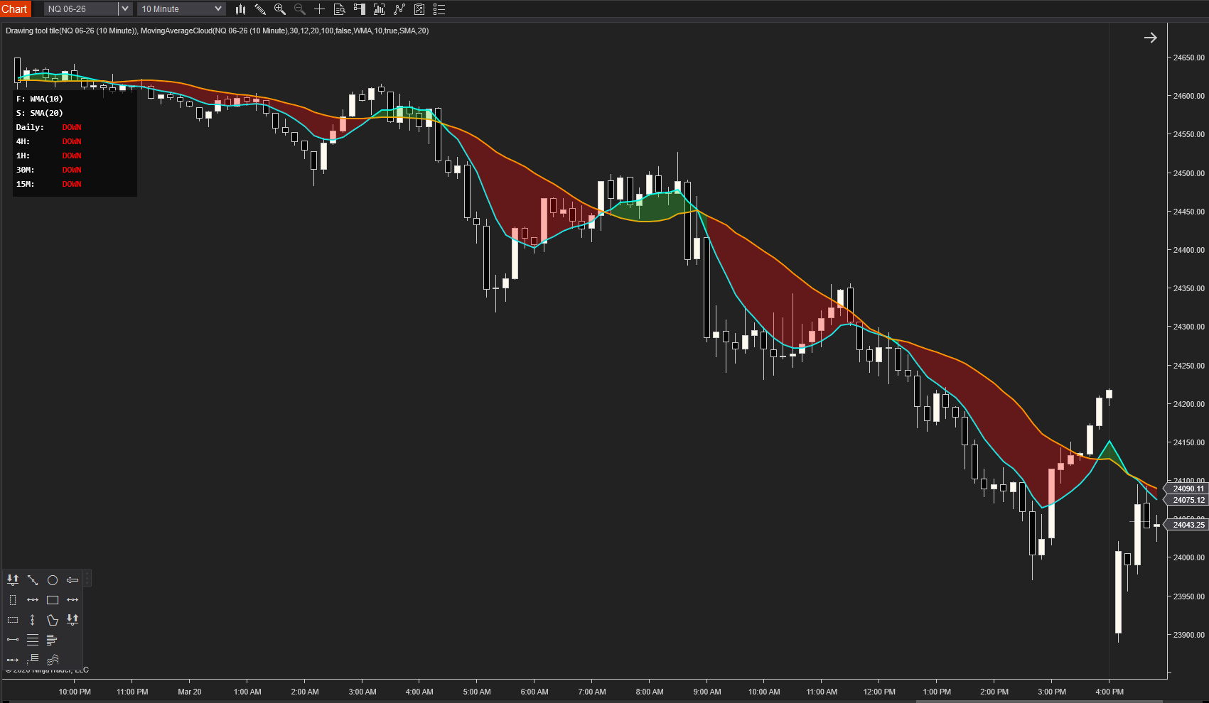 Moving Average Cloud with Dashboard