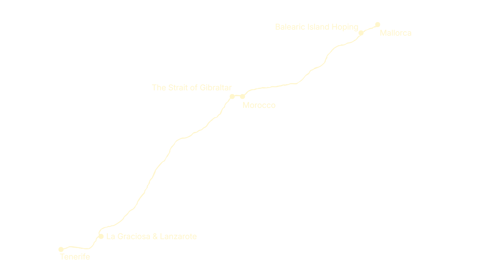 Map depicting the maritime route from Tenerife to Mallorca, passing through La Graciosa & Lanzarote, The Strait of Gibraltar, Morocco, Balearic Island Hoping, and finally Mallorca.