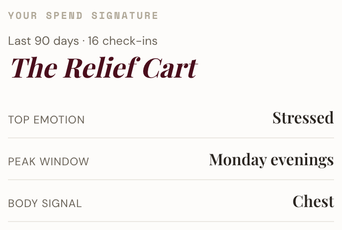 Product preview with fictional sample data: The Relief Cart Spend Signature, showing top emotion, peak window, and body signal.