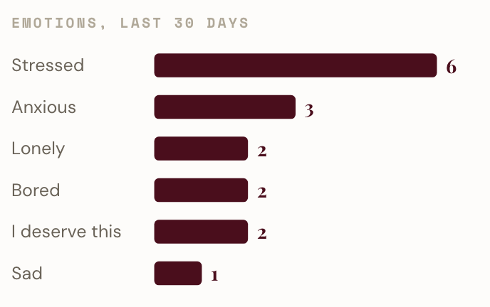 Product preview with fictional sample data: FRXN emotion chart showing feelings recorded over the last 30 days.