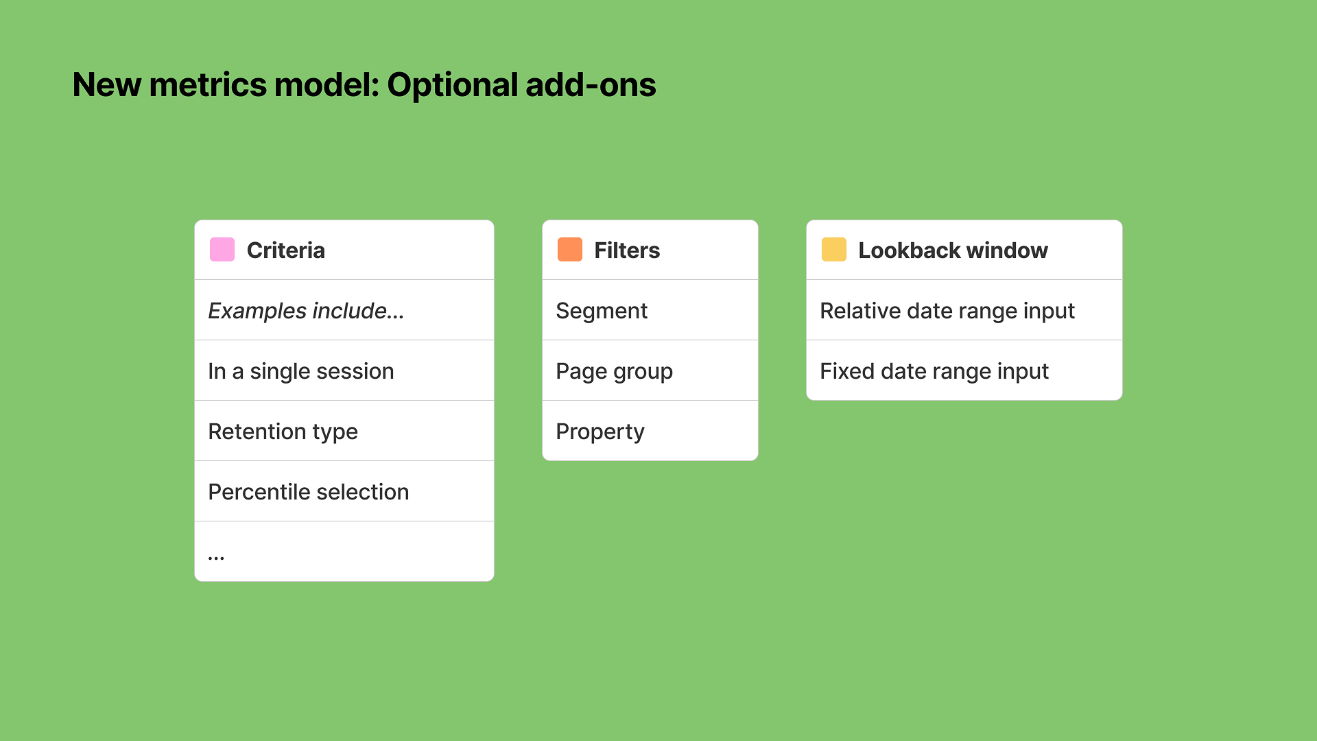 Slide titled 'New metrics model: Optional add-ons' with three white boxes on a green background. The first box labeled 'Criteria' with pink highlight, lists examples like 'In a single session' and 'Retention type'. The second box labeled 'Filters' with orange highlight, lists 'Segment', 'Page group', and 'Property'. The third box labeled 'Lookback window' with yellow highlight, lists 'Relative date range input' and 'Fixed date range input'.