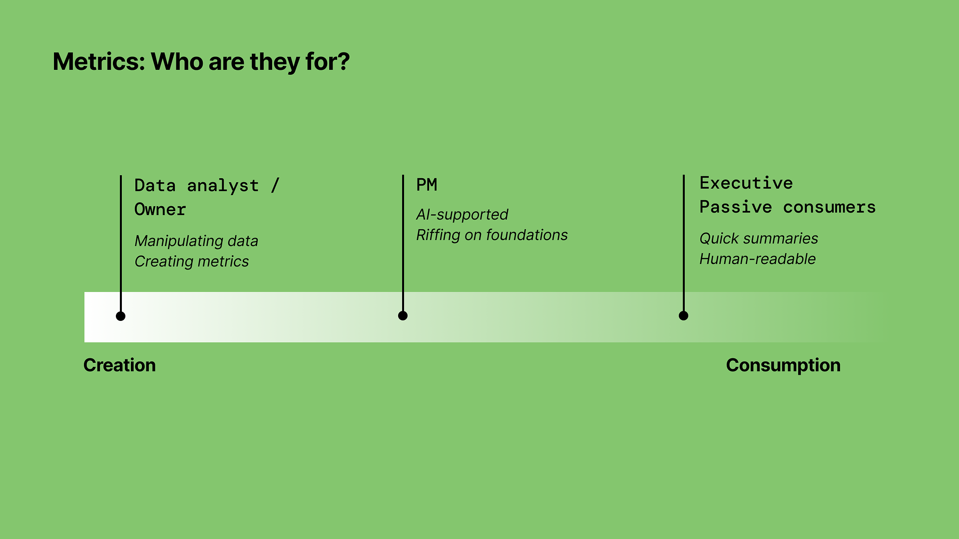 A green infographic with a timeline from creation to consumption, showing three roles: Data analyst/Owner, PM, and Executive Passive consumers, with descriptions of their responsibilities.