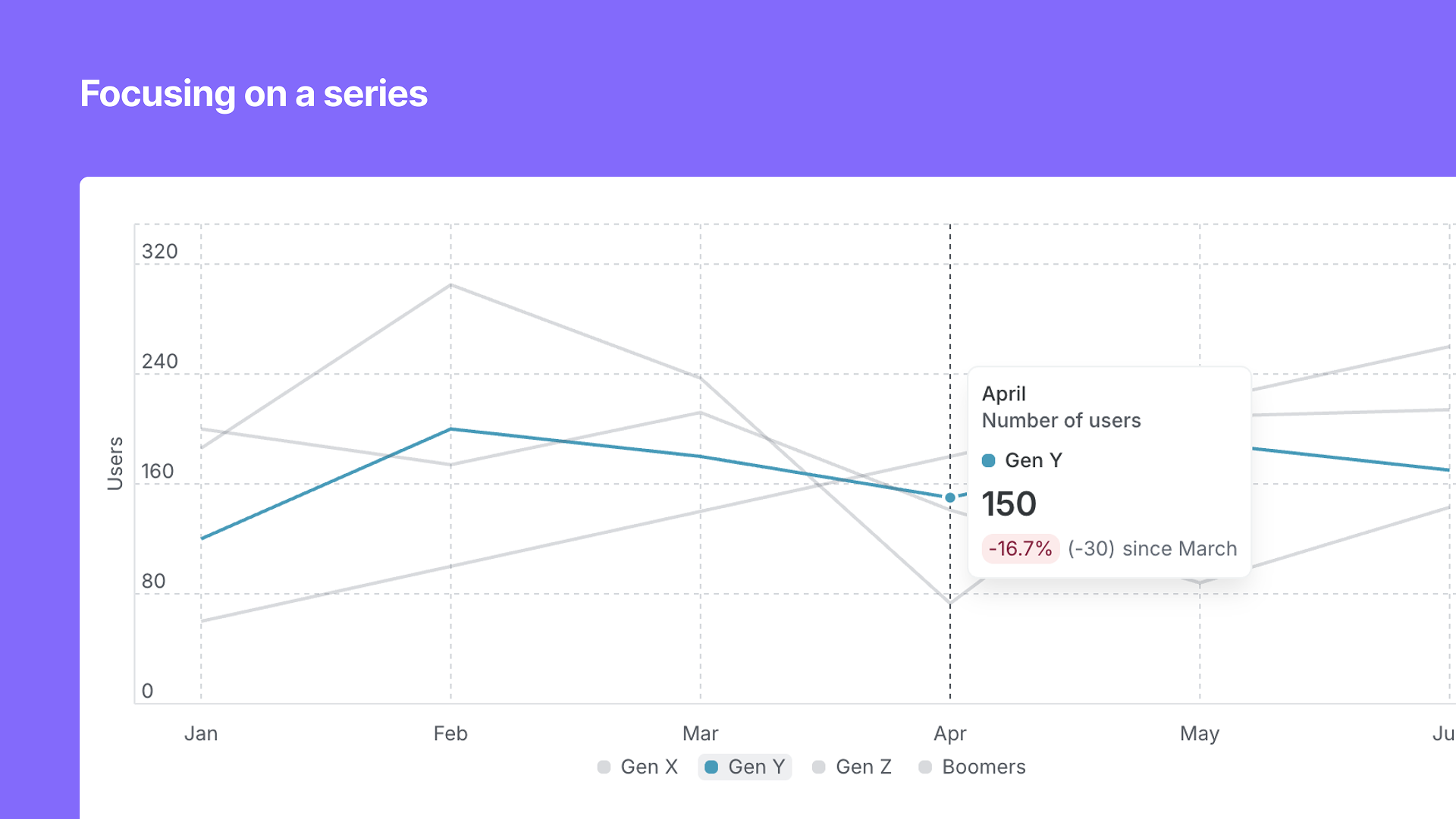 Line graph showing number of users over months, with data for Gen Y in focus, highlighting a decrease of 16.7% since March, with a pop-up window showing 150 users in April.