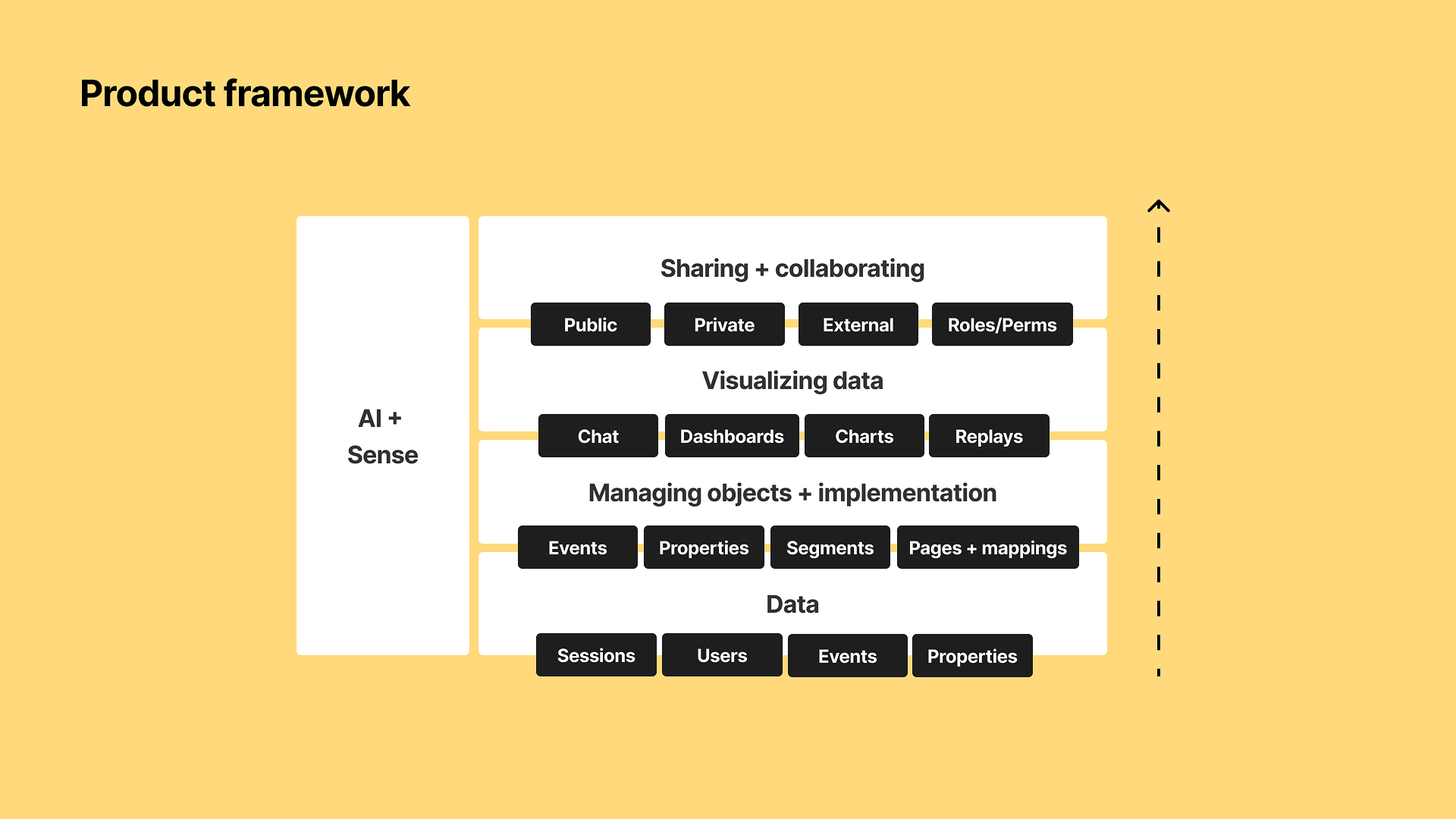 Diagram labeled 'Product framework' with sections for AI + Sense, sharing and collaborating, visualizing data, managing objects and implementation, and data, with black boxes listing related components on a yellow background.