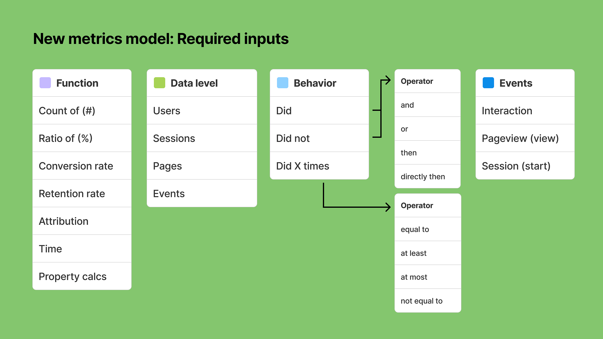Flowchart explaining a new metrics model with sections for functions, data levels, behaviors, operators, and events, all set against a green background.