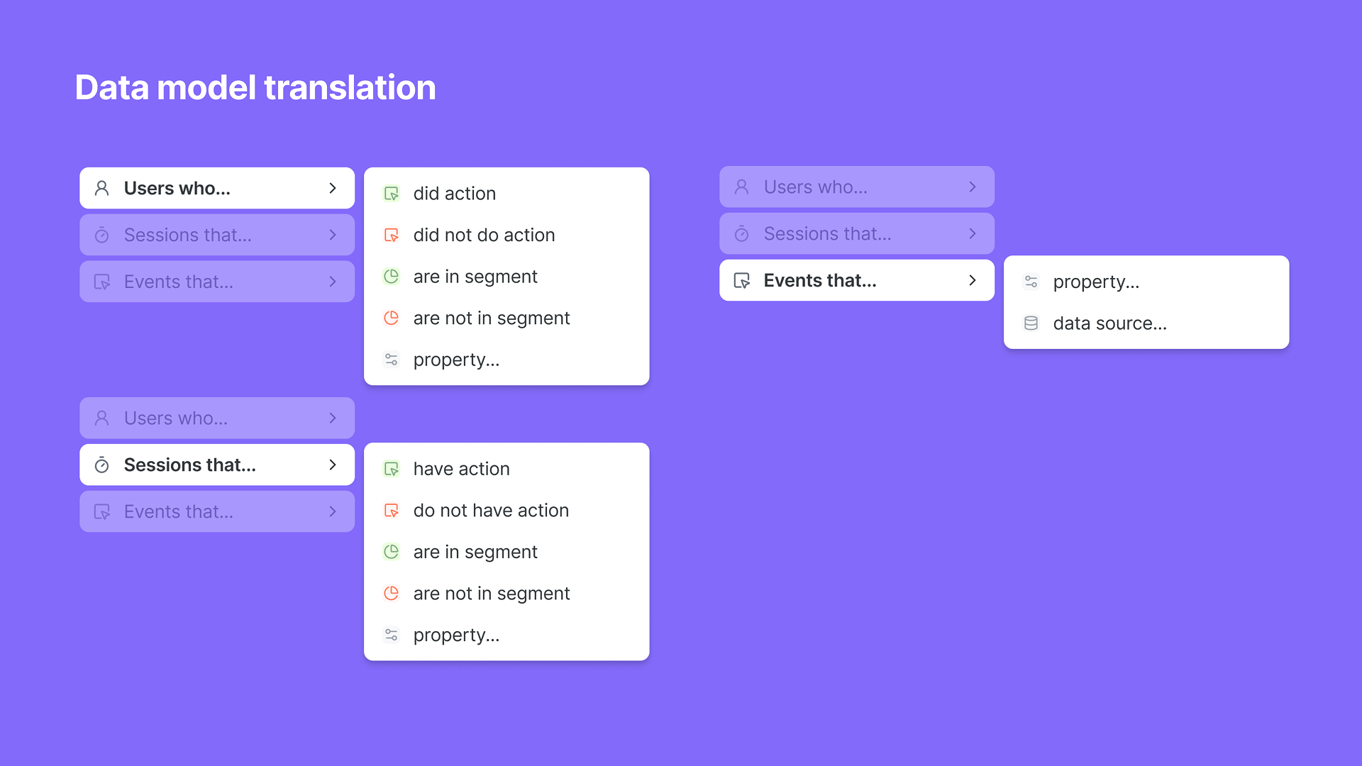 A digital flowchart titled 'Data model translation' on a purple background, showing nested nodes with labels 'Users who...', 'Sessions that...', and 'Events that...', each with options like 'did action', 'did not do action', 'are in segment', 'are not in segment', 'property...', and 'data source...'.