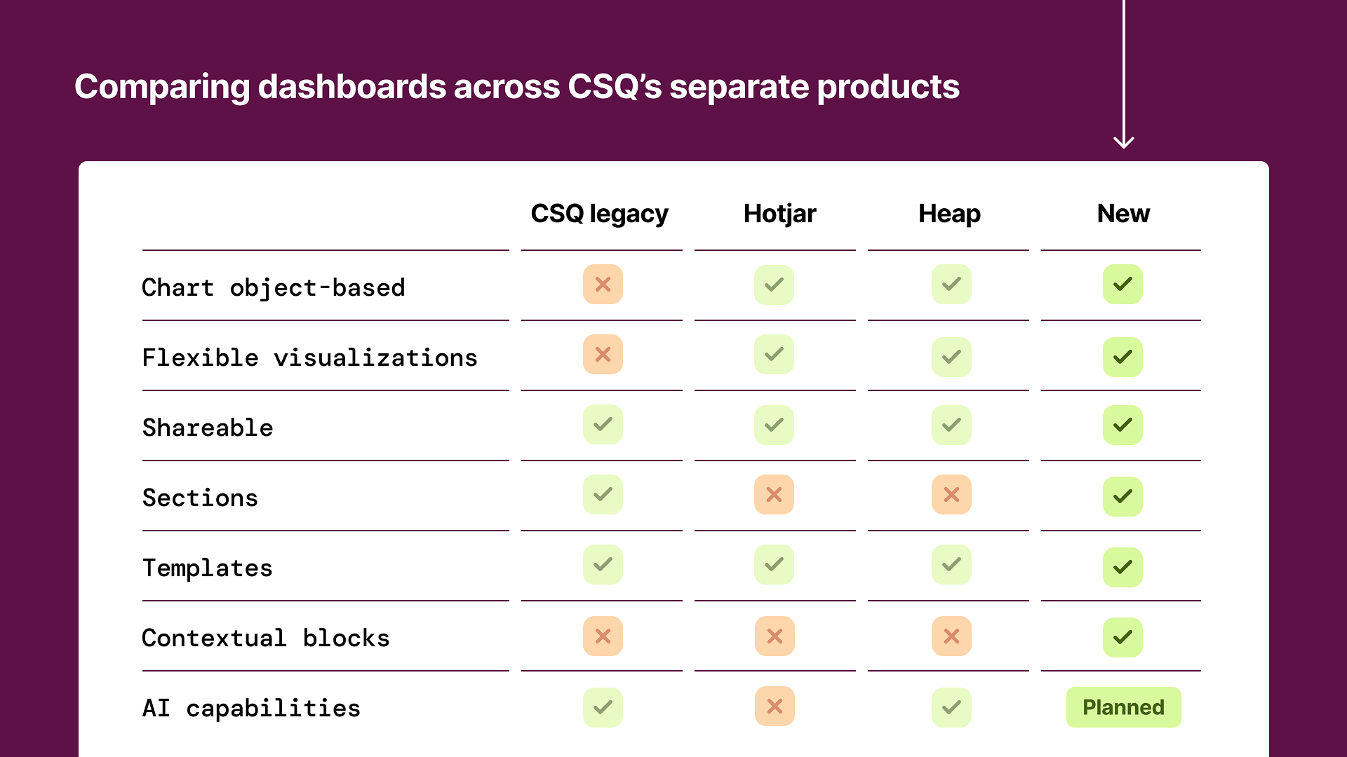 A comparison table of dashboards across CSQ's separate products, showing features like object-based charts, visualizations, shareability, sections, templates, contextual blocks, and AI capabilities for CSQ legacy, Hotjar, Heap, and New products.