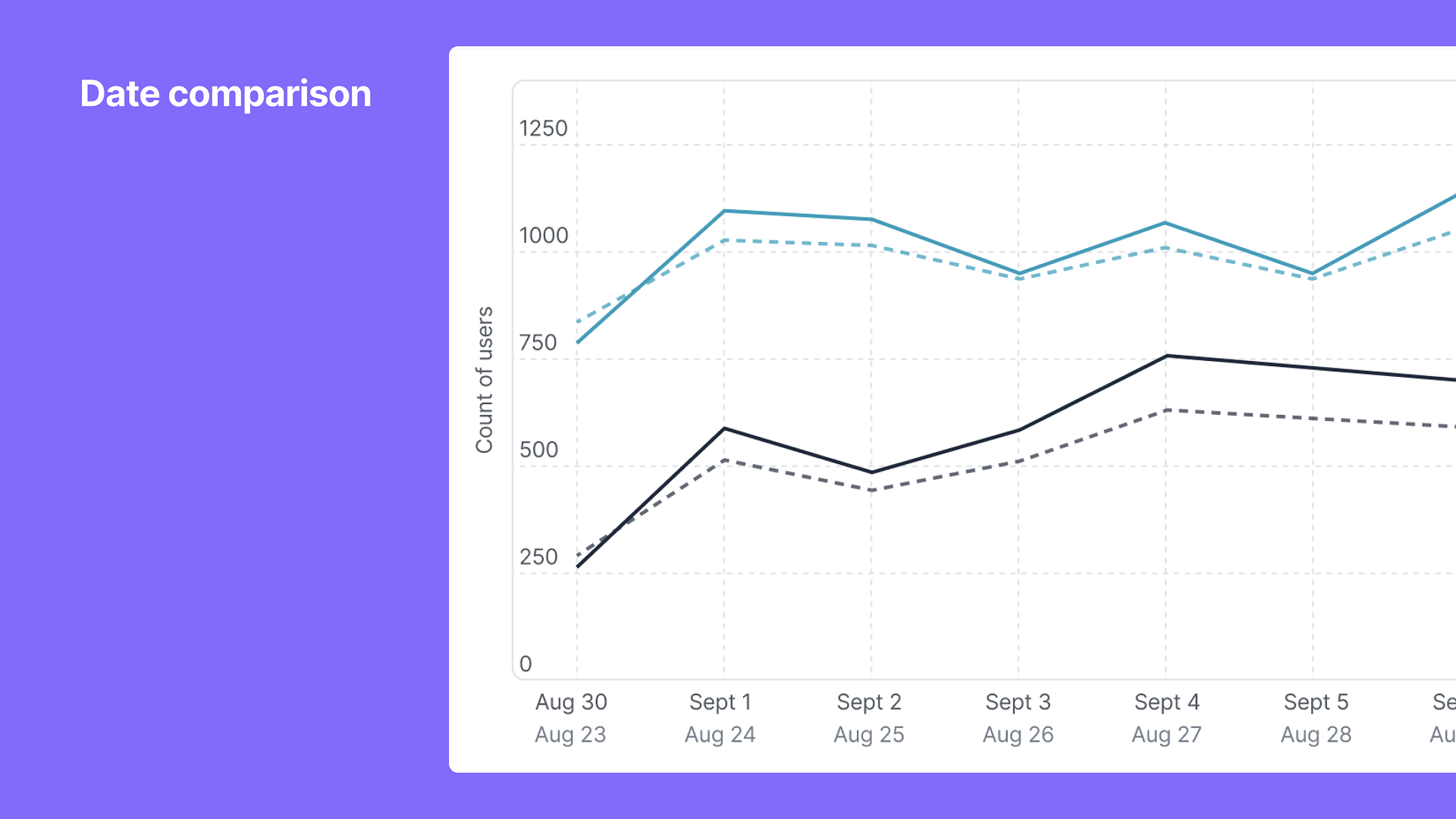 Line graph titled 'Date comparison' showing the number of users over time from August 23 to September 2, with three different colored lines representing different data sets, on a purple background.