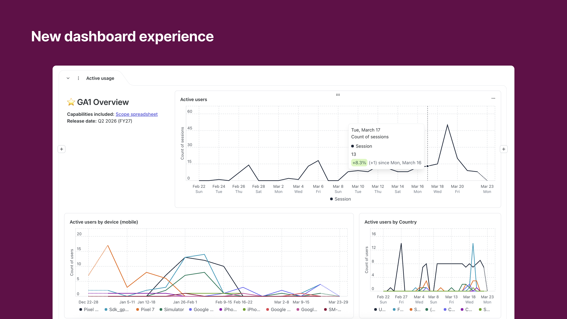 Screenshot of a digital dashboard titled 'New dashboard experience' with line graphs displaying data on active usage, active users by device, and active users by country.
