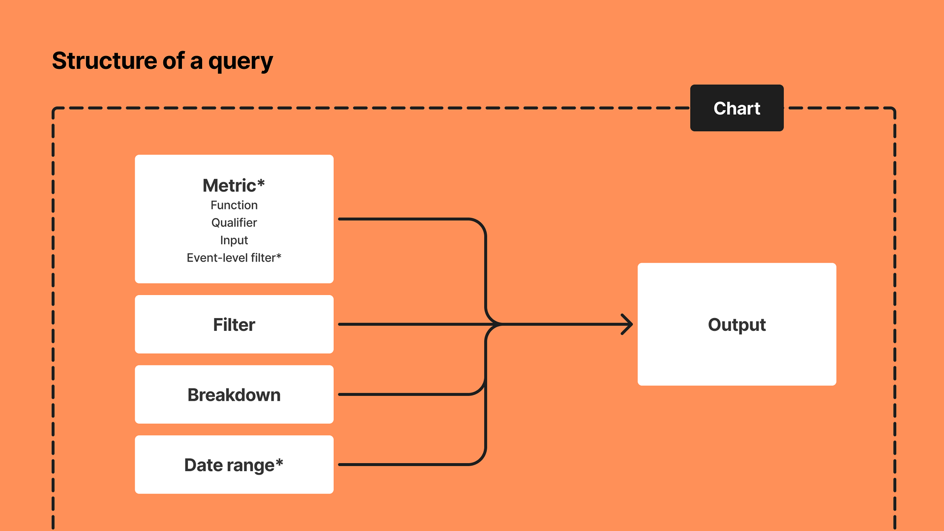 A flowchart illustrating the structure of a query on an orange background. It shows four components: Metric with sub-items (Function, Qualifier, Input, Event-level filter), Filter, Breakdown, and Date range, which connect through arrows to an Output box. There is a dashed line enclosing all elements and a black rectangle labeled Chart near the top right.