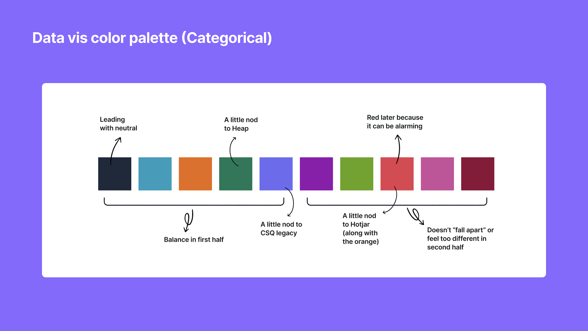 A horizontal color palette with eight rectangles, each labeled with different descriptions. From left to right: a dark navy blue rectangle labeled 'Leading with neutral', a light blue rectangle, an orange rectangle labeled 'A little nod to Heap', a dark green rectangle labeled 'A little nod to CSQ legacy', a purple rectangle labeled 'A little nod to Hotjar (along with the orange)', a green rectangle labeled 'A little nod to Hotjar', a red rectangle labeled 'Red later because it can be be alarming', a pink rectangle, and a dark maroon rectangle. Annotations point to each color indicating design reasons or associations.