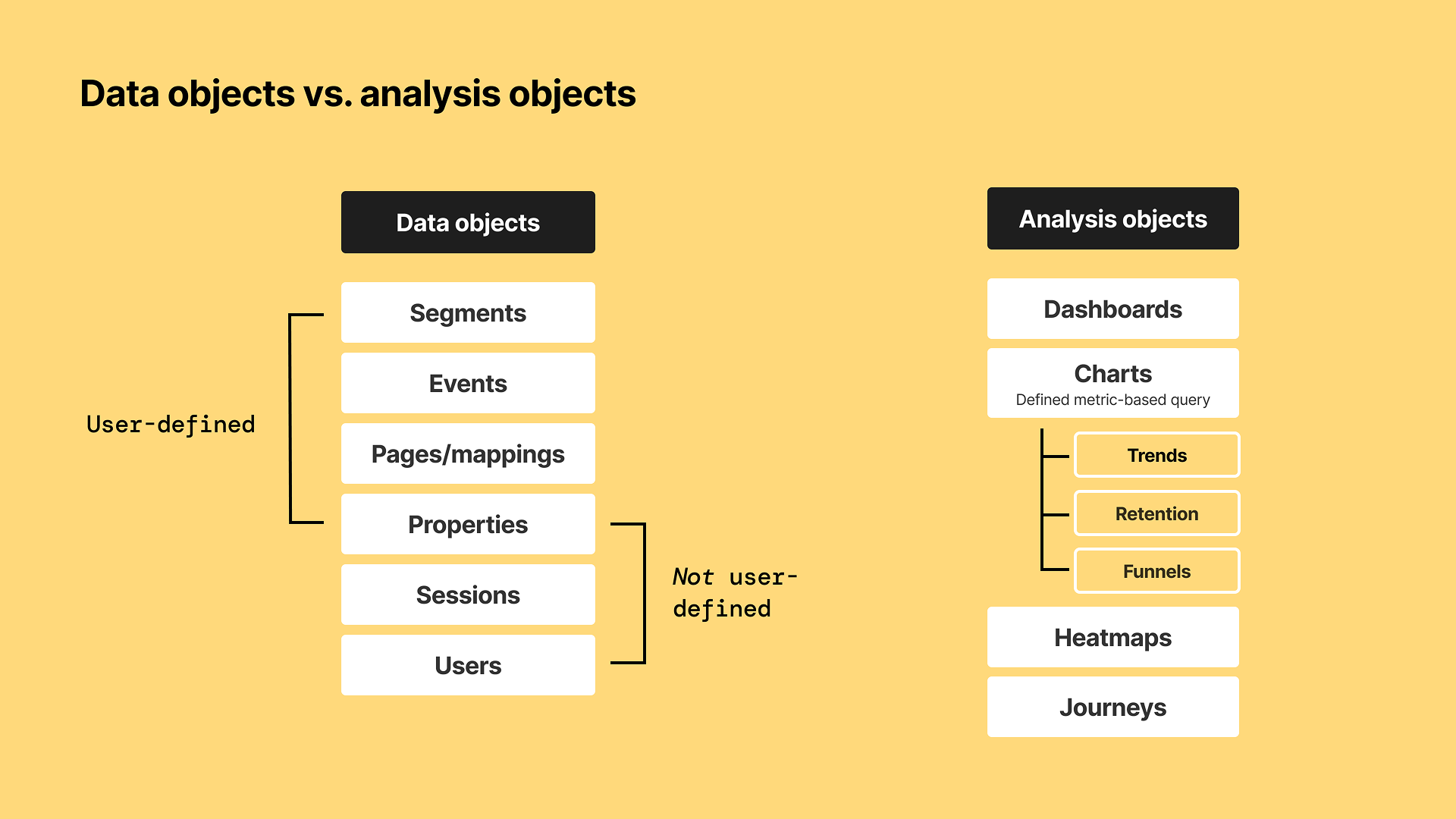 A diagram comparing data objects and analysis objects, with categories and subcategories. Data objects include Segments, Events, Pages/mappings, Properties, Sessions, and Users, with a note indicating that only some are user-defined. Analysis objects include Dashboards, Charts (defined as metric-based queries), and subcategories Trends, Retention, and Funnels, along with Heatmaps and Journeys. The background is yellow, and the text is in black and white.