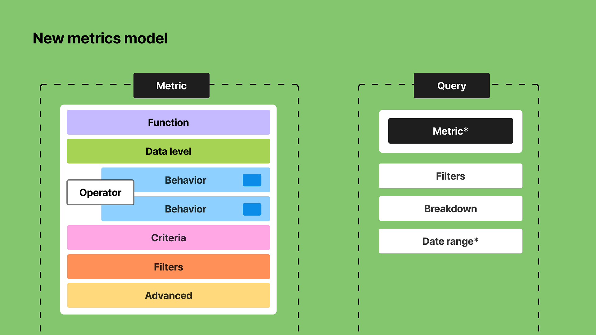 Diagram of a new metrics model showing sections for metric function, data level, behavior, criteria, filters, and advanced, and a query model with metric, filters, breakdown, and date range.