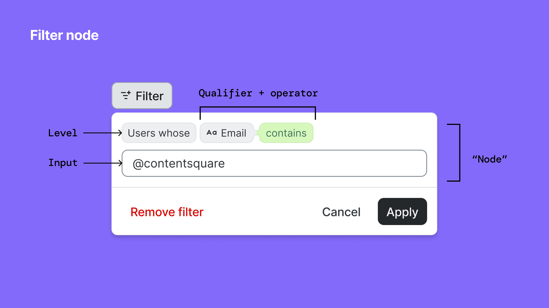 Diagram of a filter node interface with labels indicating filter level, input text box, filter condition, nodes quote, cancel, apply buttons, and explanation of components.