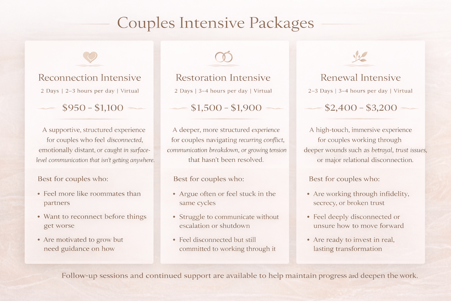 Comparison chart detailing three couples intensive packages: Reconnection Intensive, Restoration Intensive, and Renewal Intensive, with descriptions, durations, prices, and target issues.