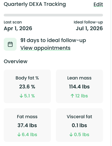 A summary from my DEXA or DXA scan showing that, over the past year, a 5.1% body fat decrease, a 12 pound lean mass gain, a 6.4 pound reduction in fat mass, and a 0.5 pound reduction in visceral fat