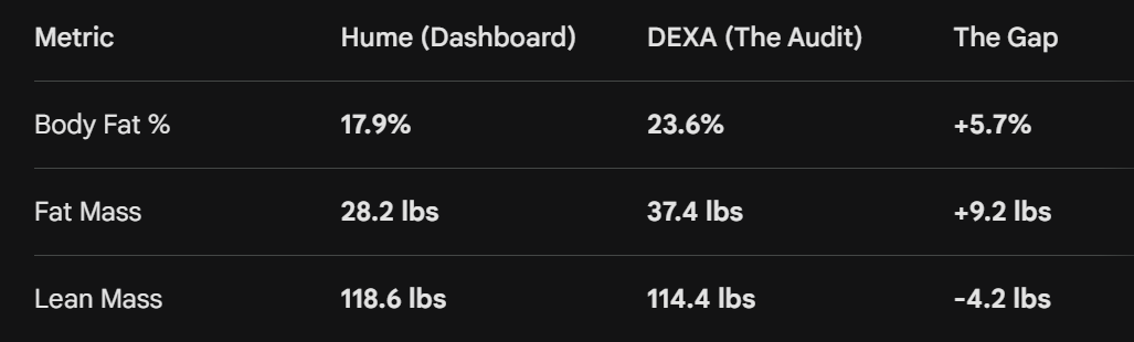 The gap between my same-day Hume and DEXA results, with Hume underestimating my body fat percentage by 5.7% and my fat mass by 9.2 pounds, and overestimating my lean mass by 4.2 pounds, as compared to DEXA results