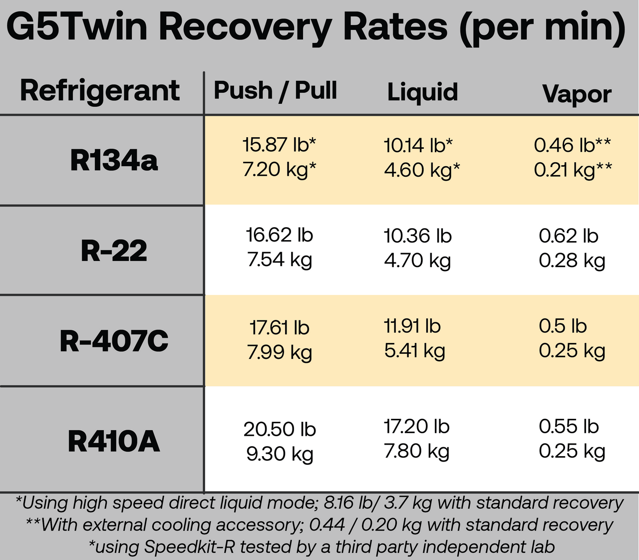 Table titled 'G5Twin Recovery Rates (per min)' showing refrigerants R134a, R-22, R-407C, and R410A with recovery rates for push/pull, liquid, and vapor states in pounds and kilograms.
