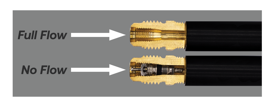 Diagram showing a coaxial cable connector with two views: top labeled 'Full Flow' with gold-plated connector, bottom labeled 'No Flow' with obstructed connector.
