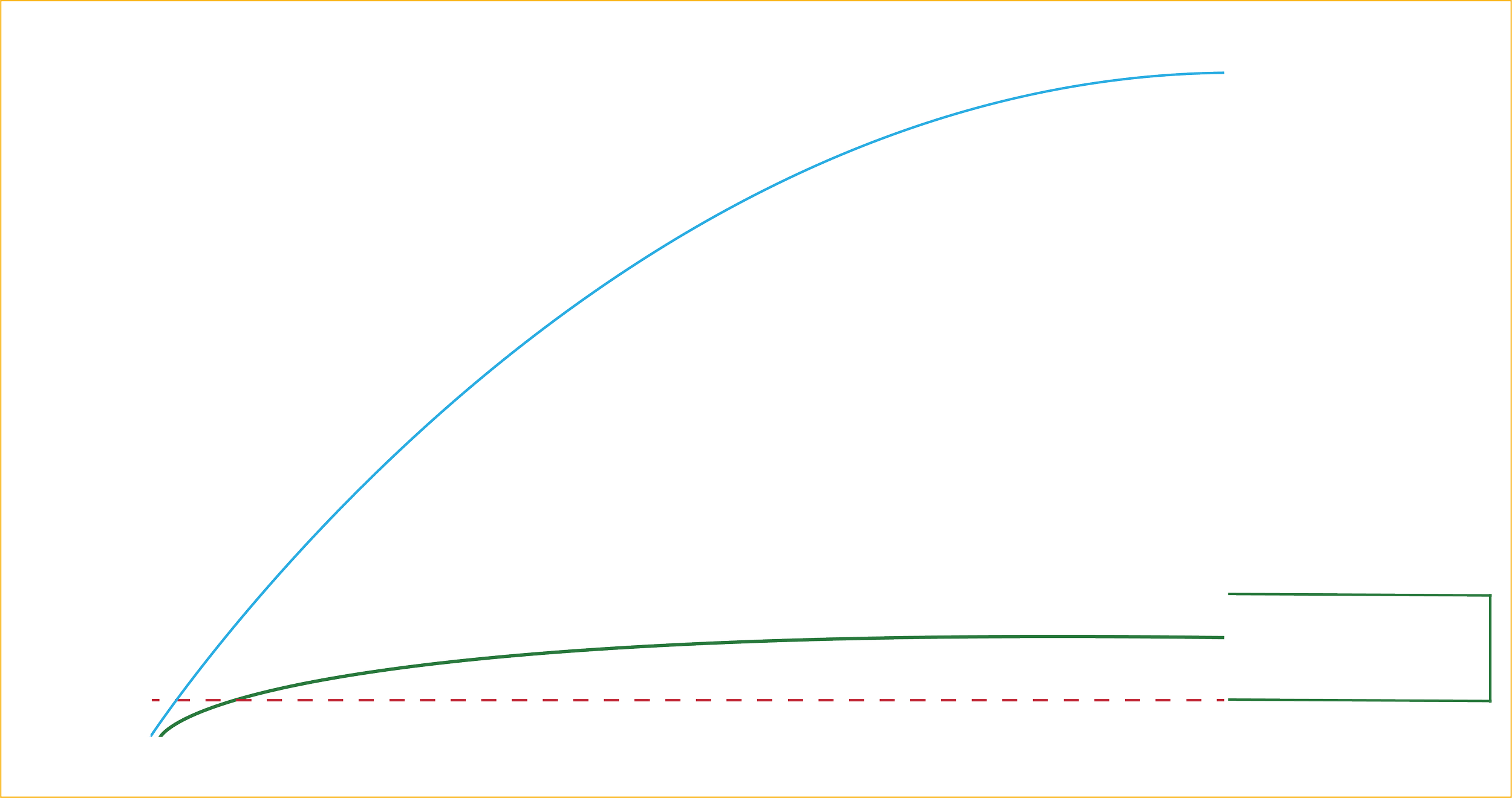 A graph with multiple colored lines (green, blue, red dashed) showing data trends over time. There is a yellow shaded area highlighting a section of the graph.