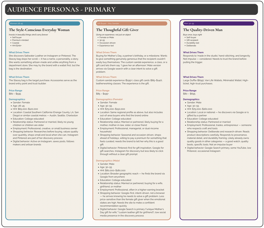 Comparison chart of audience personas for primary target groups, detailing women 28-45, gift buyers, and men 30-35, with descriptions of their characteristics, motivations, and shopping behaviors.