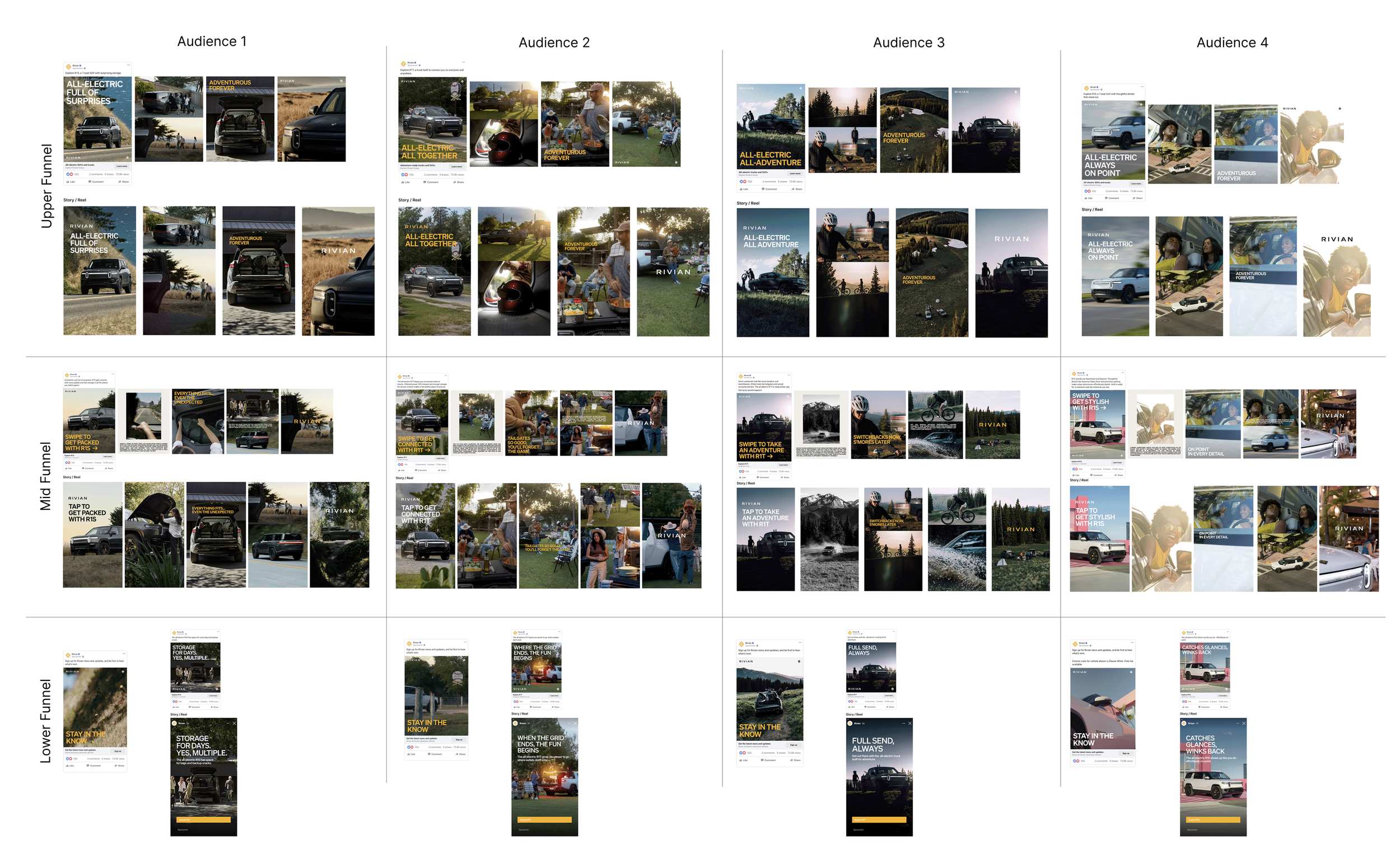 A collection of social media layout images for a campaign promoting Rivian electric vehicles, organized by audience segments from top to bottom: upper funnel, mid funnel, lower funnel, with various ad visuals and messages.